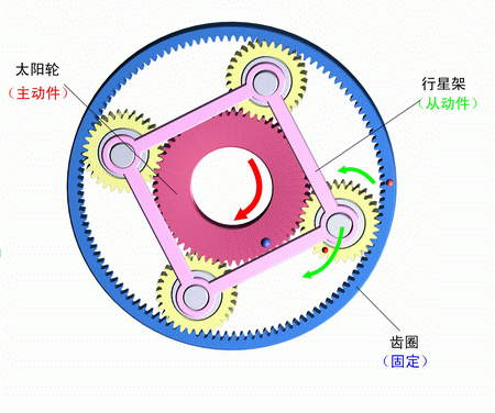 齒圈固定，太陽輪主動，行星架被動