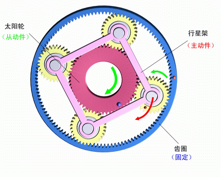 齒圈固定，行星架主動，太陽輪被動