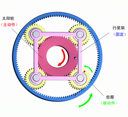 行星架固定，太陽輪主動，齒圈被動