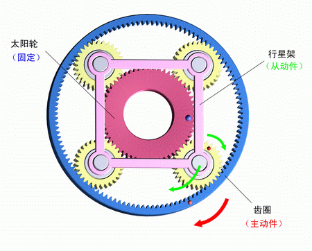 太陽輪固定，齒圈主動，行星架被動