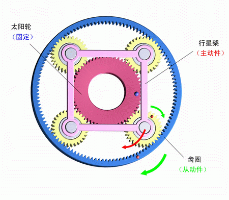 太陽輪固定，行星架主動，齒圈被動