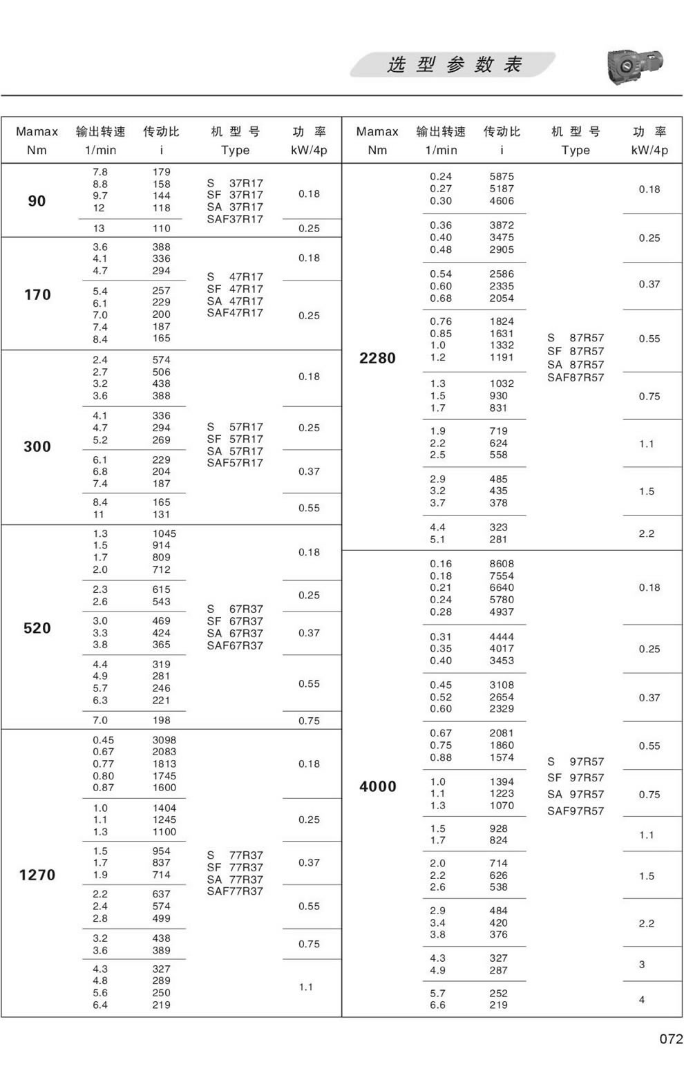 選型參數表-按扭矩選 90 170 300 520 1270 2280 4000N.m