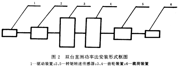 齒輪裝置效率測定方法