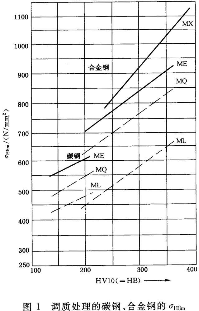 齒輪承載能力計算方法齒面接觸強度（點蝕）計算