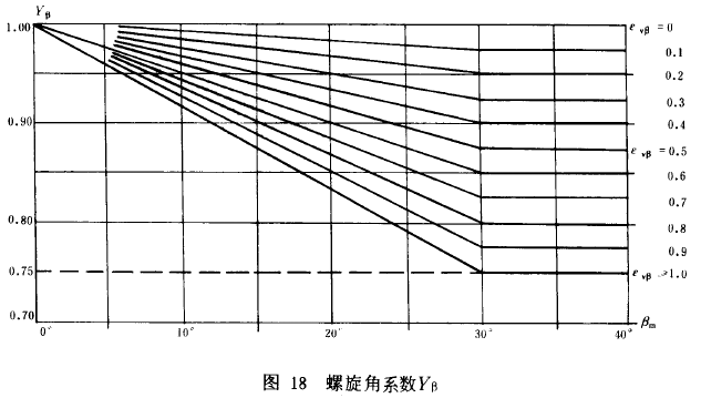 錐齒輪承載能力計算方****齒彎曲強度計算