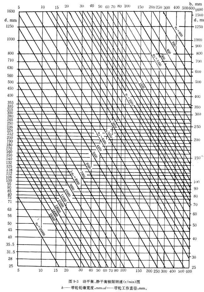 帶輪的材質、表面粗糙度及平衡