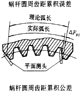 平面二次包絡環面蝸杆傳動精度蝸杆、蝸輪誤差的定義及代号