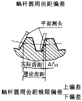 平面二次包絡環面蝸杆傳動精度蝸杆、蝸輪誤差的定義及代号