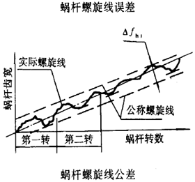 平面二次包絡環面蝸杆傳動精度蝸杆、蝸輪誤差的定義及代号