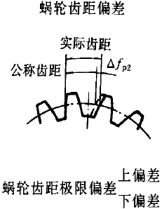 平面二次包絡環面蝸杆傳動精度蝸杆、蝸輪誤差的定義及代号