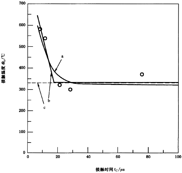 圓柱齒輪、錐齒輪和準雙曲面齒輪膠合承載能力計算方法第2部分：積分溫度法附錄B