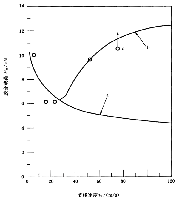 圓柱齒輪、錐齒輪和準雙曲面齒輪膠合承載能力計算方法第2部分：積分溫度法附錄B