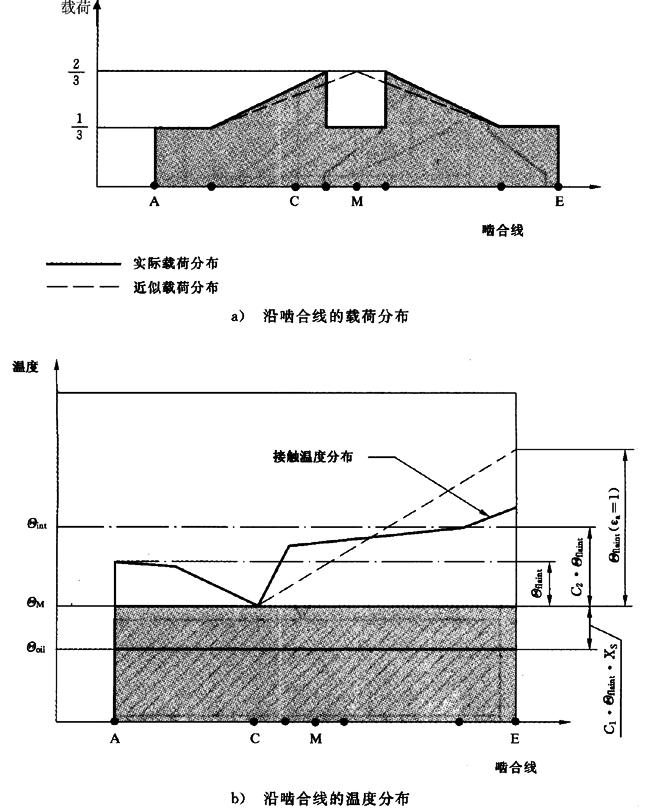圓柱齒輪、錐齒輪和準雙曲面齒輪膠合承載能力計算方法第2部分：積分溫度法計算