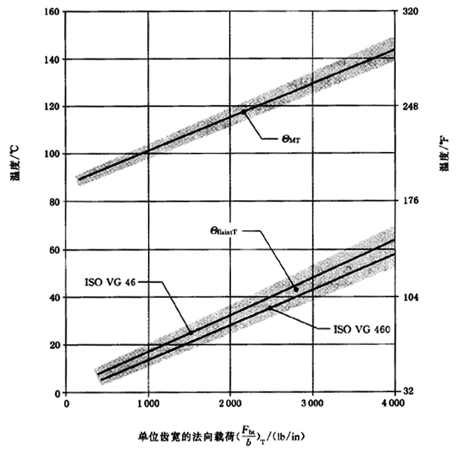 圓柱齒輪、錐齒輪和準雙曲面齒輪膠合承載能力計算方法第2部分：積分溫度法計算