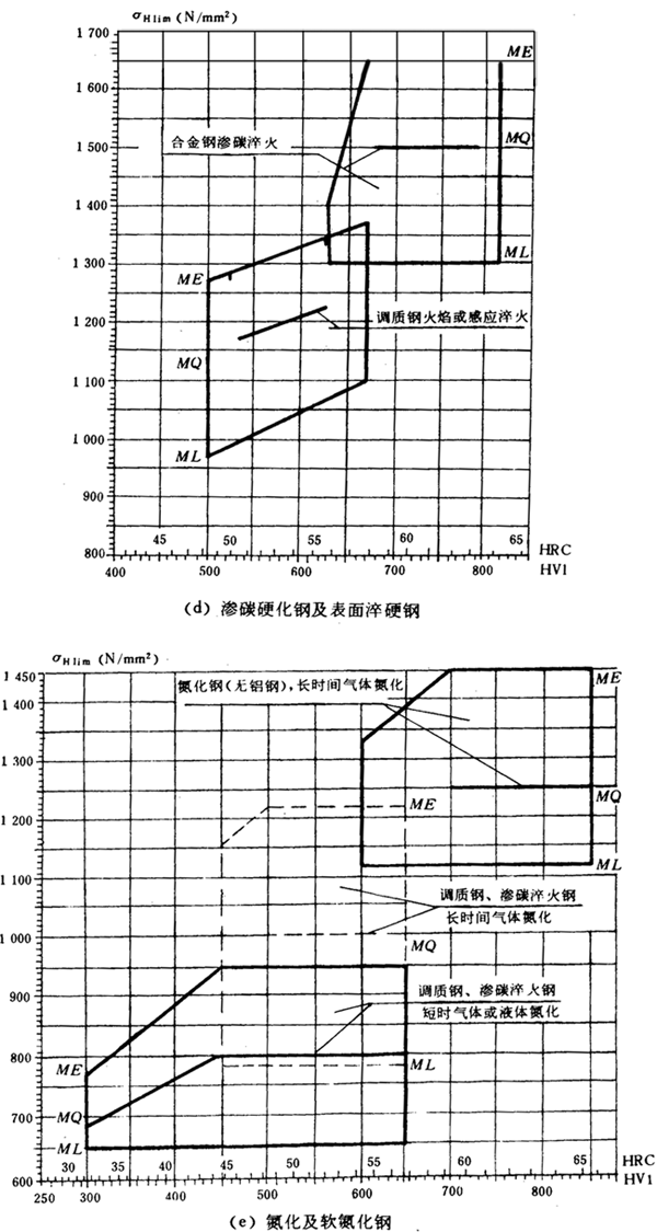 通用機械漸開線圓柱齒輪承載能力簡化計算方法齒面接觸強度計算