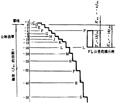 漸開線圓柱齒輪精度齒輪副的檢驗和要求、側隙