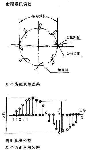漸開線圓柱齒輪精度齒輪、齒輪副誤差及側隙的定義和代号