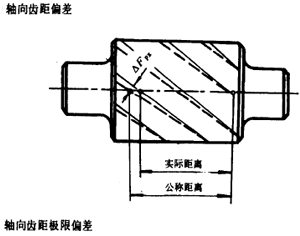 漸開線圓柱齒輪精度齒輪、齒輪副誤差及側隙的定義和代号