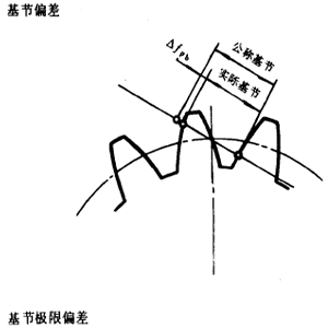 漸開線圓柱齒輪精度齒輪、齒輪副誤差及側隙的定義和代号