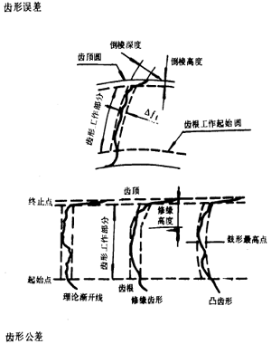 漸開線圓柱齒輪精度齒輪、齒輪副誤差及側隙的定義和代号