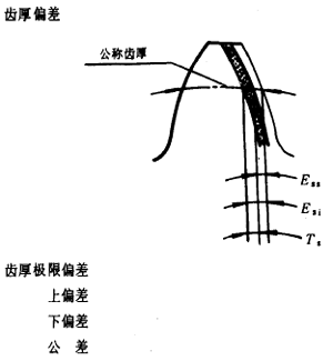 漸開線圓柱齒輪精度齒輪、齒輪副誤差及側隙的定義和代号