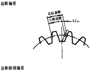 漸開線圓柱齒輪精度齒輪、齒輪副誤差及側隙的定義和代号