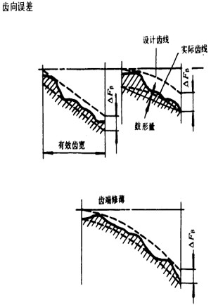 漸開線圓柱齒輪精度齒輪、齒輪副誤差及側隙的定義和代号