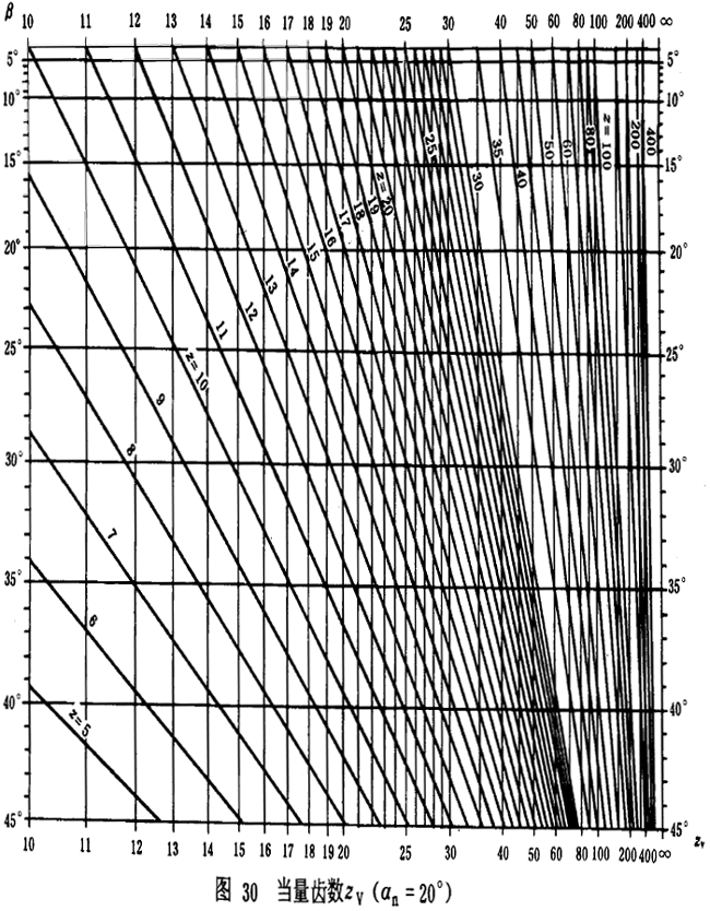 漸開線圓柱齒輪承載能力計算方法載荷、有關系數及疲勞極限