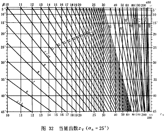 漸開線圓柱齒輪承載能力計算方法載荷、有關系數及疲勞極限