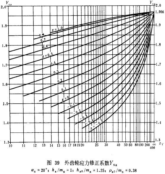 漸開線圓柱齒輪承載能力計算方法載荷、有關系數及疲勞極限