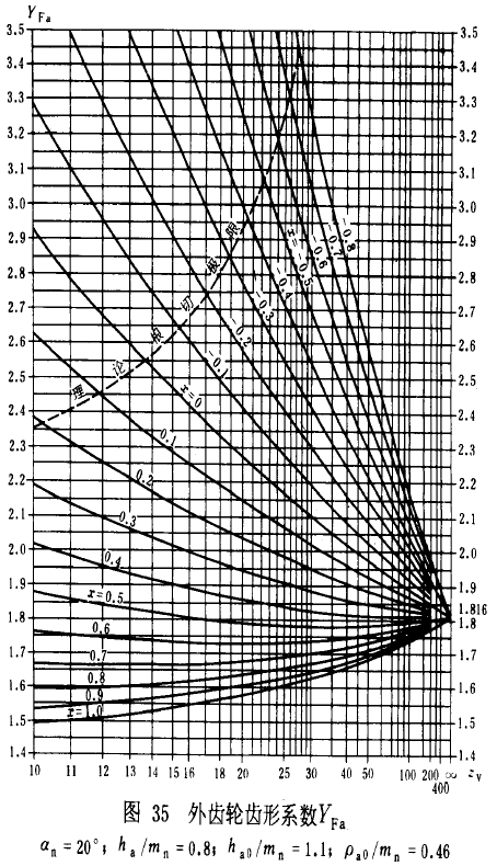 漸開線圓柱齒輪承載能力計算方法載荷、有關系數及疲勞極限