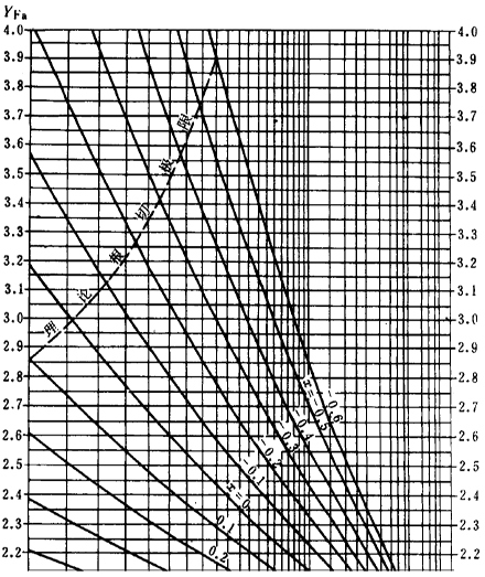 漸開線圓柱齒輪承載能力計算方法載荷、有關系數及疲勞極限