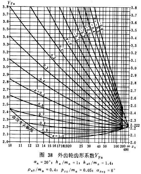 漸開線圓柱齒輪承載能力計算方法載荷、有關系數及疲勞極限