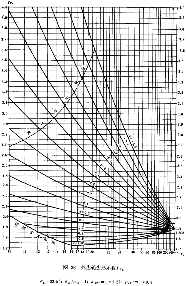 漸開線圓柱齒輪承載能力計算方法載荷、有關系數及疲勞極限