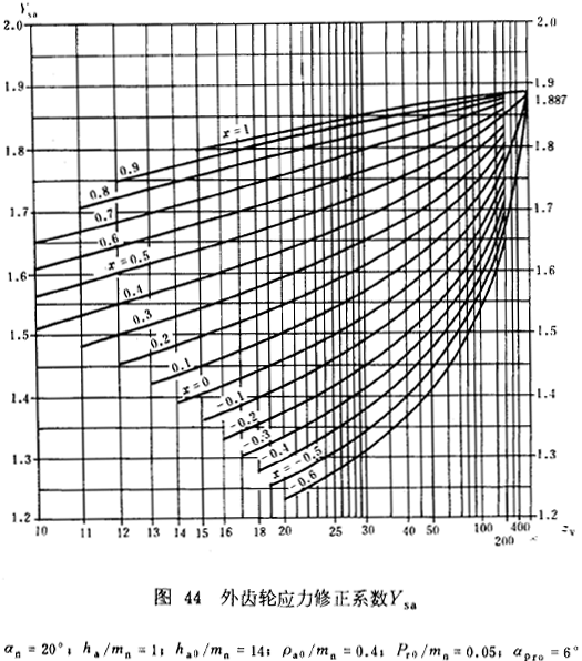 漸開線圓柱齒輪承載能力計算方法載荷、有關系數及疲勞極限