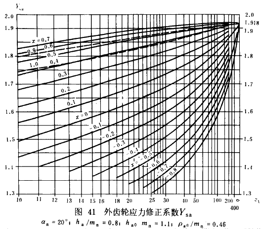 漸開線圓柱齒輪承載能力計算方法載荷、有關系數及疲勞極限