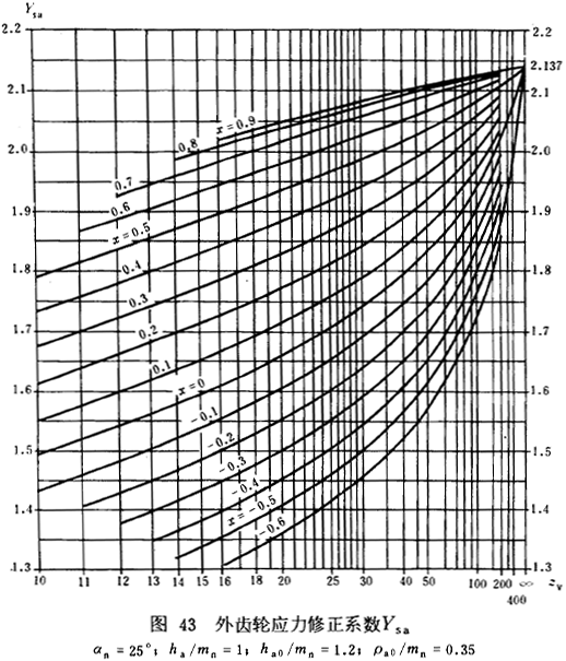 漸開線圓柱齒輪承載能力計算方法載荷、有關系數及疲勞極限