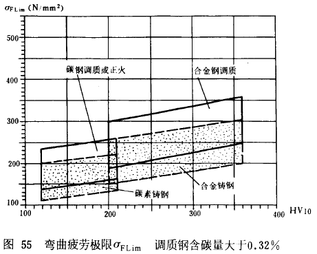 漸開線圓柱齒輪承載能力計算方法載荷、有關系數及疲勞極限