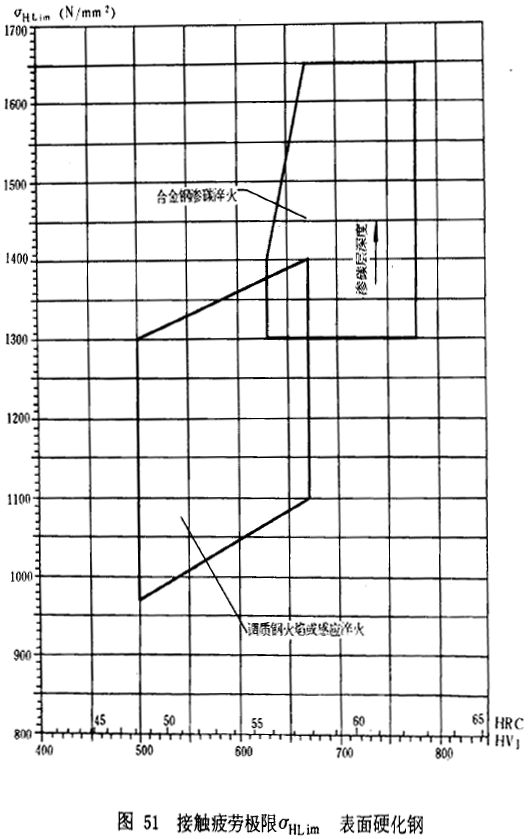 漸開線圓柱齒輪承載能力計算方法載荷、有關系數及疲勞極限