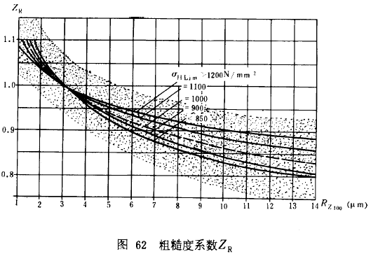 漸開線圓柱齒輪承載能力計算方法載荷、有關系數及疲勞極限