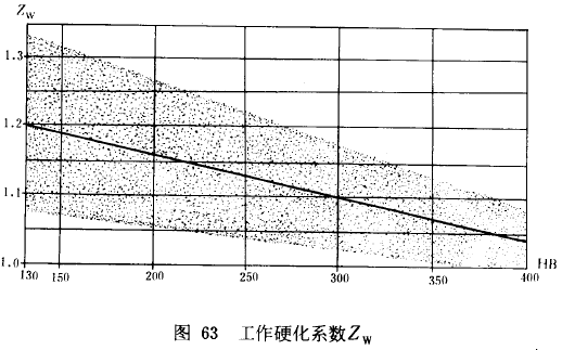 漸開線圓柱齒輪承載能力計算方法載荷、有關系數及疲勞極限