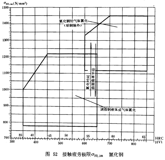 漸開線圓柱齒輪承載能力計算方法載荷、有關系數及疲勞極限