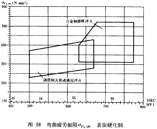 漸開線圓柱齒輪承載能力計算方法載荷、有關系數及疲勞極限