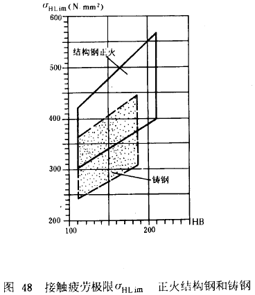 漸開線圓柱齒輪承載能力計算方法載荷、有關系數及疲勞極限