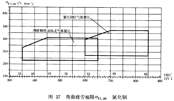 漸開線圓柱齒輪承載能力計算方法載荷、有關系數及疲勞極限