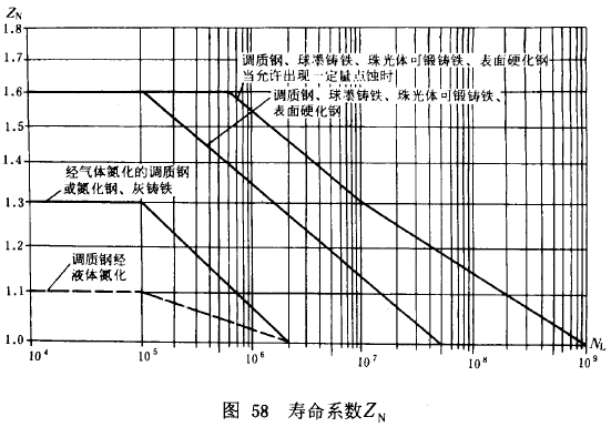 漸開線圓柱齒輪承載能力計算方法載荷、有關系數及疲勞極限