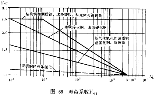 漸開線圓柱齒輪承載能力計算方法載荷、有關系數及疲勞極限