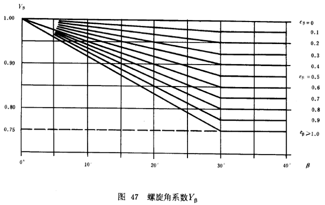 漸開線圓柱齒輪承載能力計算方法載荷、有關系數及疲勞極限