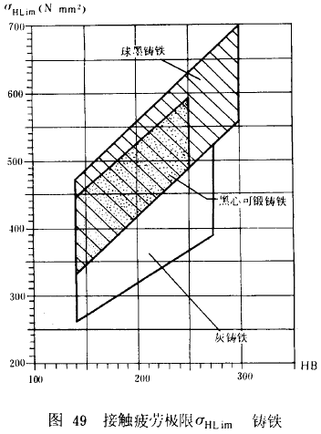 漸開線圓柱齒輪承載能力計算方法載荷、有關系數及疲勞極限