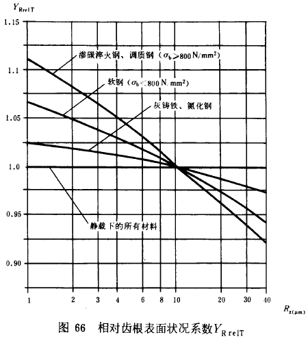 漸開線圓柱齒輪承載能力計算方法載荷、有關系數及疲勞極限